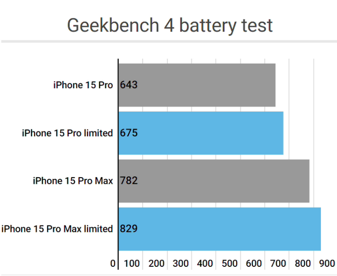 望牛墩镇apple维修站iPhone15Pro的ProMotion高刷功能耗电吗