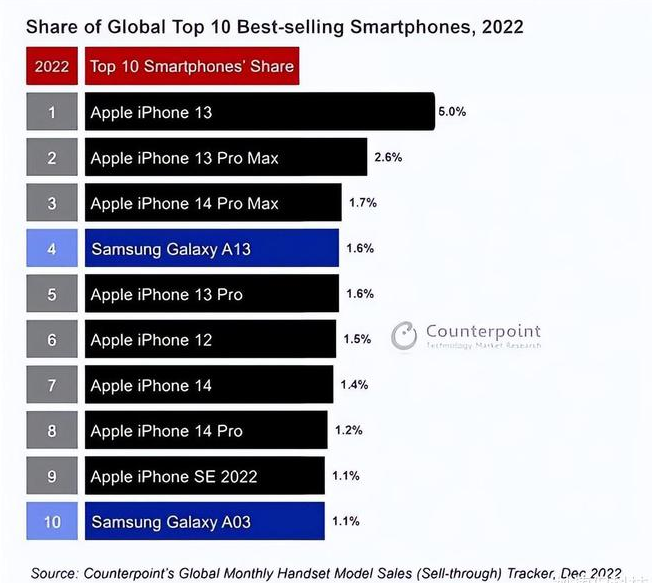 望牛墩镇苹果维修分享:为什么iPhone14的销量不如iPhone13? 