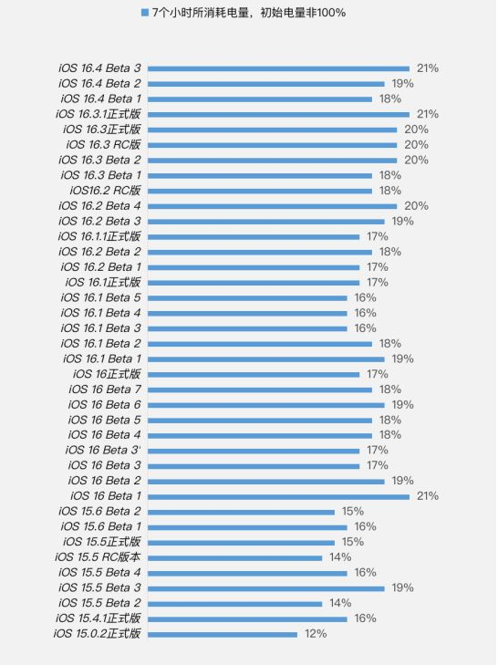 望牛墩镇苹果手机维修分享iOS 16.4 Beta 3续航跑分等测试结果汇总 