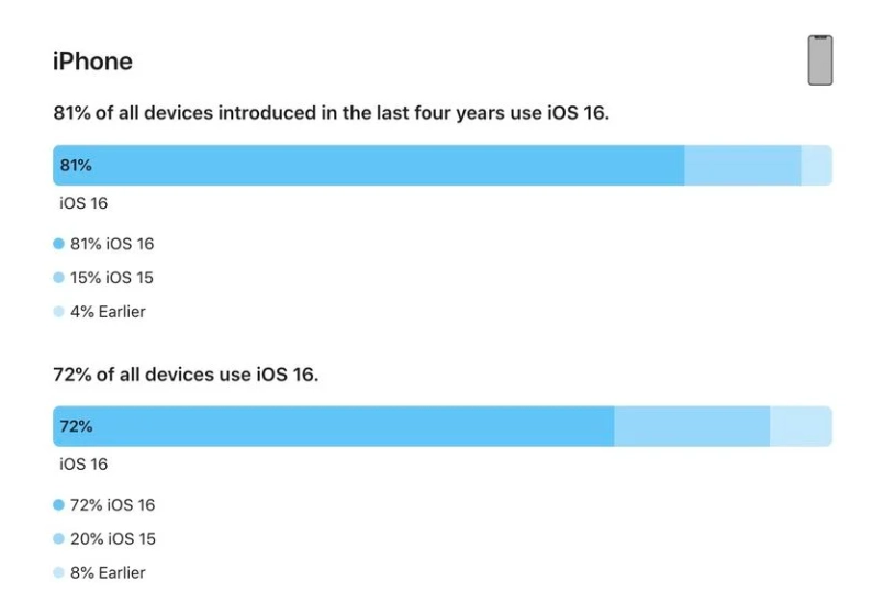 望牛墩镇苹果手机维修分享iOS 16 / iPadOS 16 安装率 