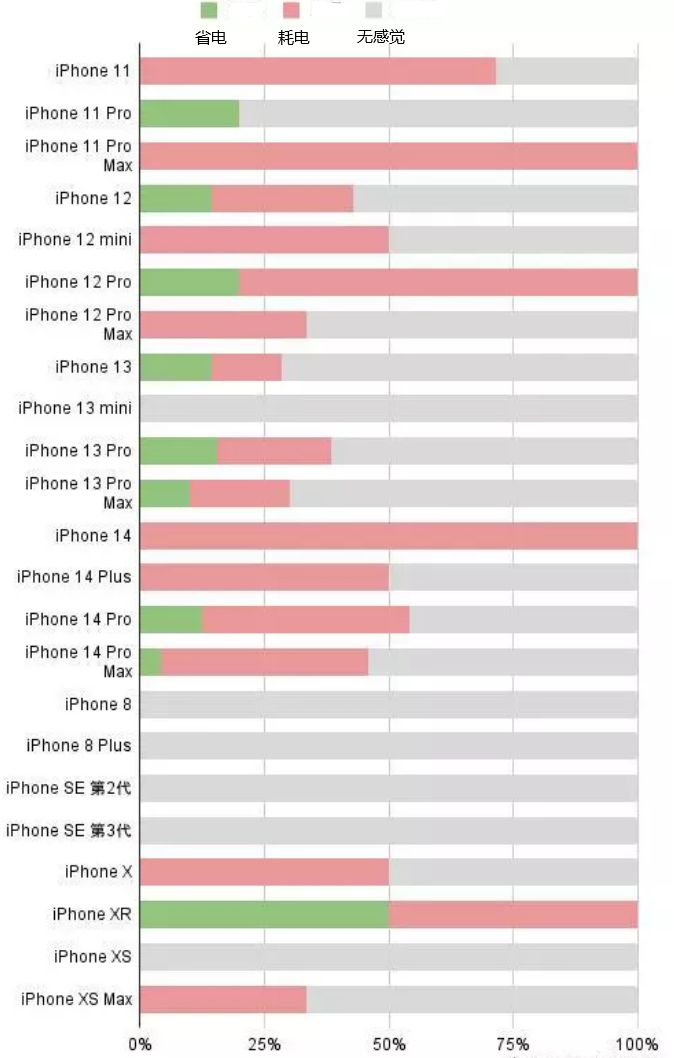 望牛墩镇苹果手机维修分享iOS16.2太耗电怎么办？iOS16.2续航不好可以降级吗？ 