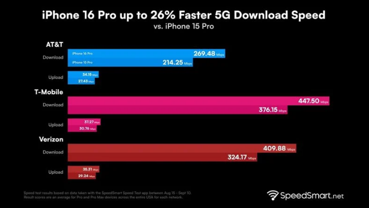 望牛墩镇苹果手机维修分享iPhone 16 Pro 系列的 5G 速度 